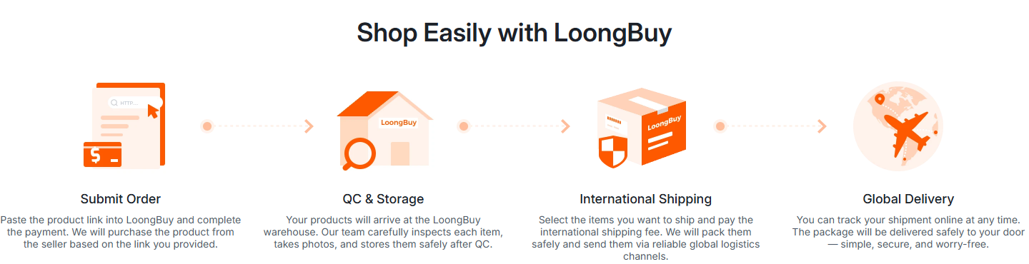 LoongBuy official four-step shopping process: submit order, QC and storage, international shipping, global delivery